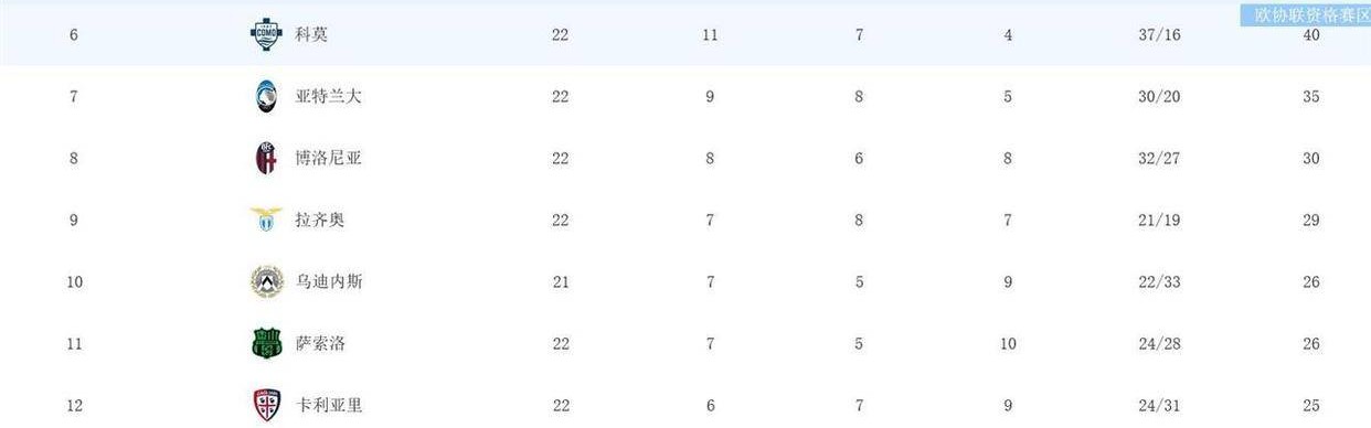 1-1平局、3-0完胜意甲积分榜争冠难了？AC米兰21轮不败落后国米5分，尤文跌至第5