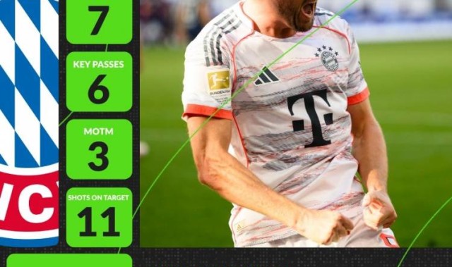 3场7球！米兰体育揭晓凯恩荣膺Whoscored 9月德甲最佳