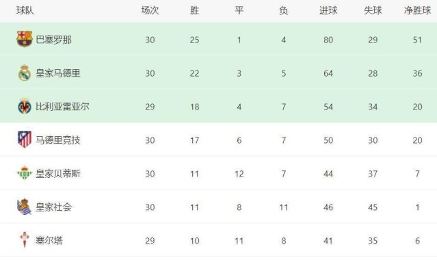 皇马1-2爆冷输球，巴萨逆转马竞，前2相差7分，西甲最新积分榜如下