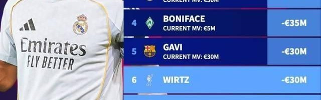 一日西甲动向：皇马巴萨争夺一个新人，西甲明星价值是真的高