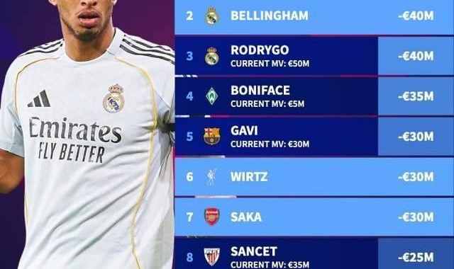 一日西甲动向：皇马巴萨争夺一个新人，西甲明星价值是真的高