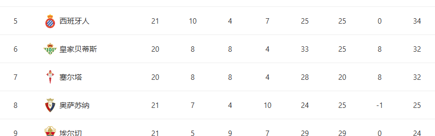 随着巴萨3-0+马竞大胜！西甲最新积分榜：皇马掉第二，西蒙尼压力山大