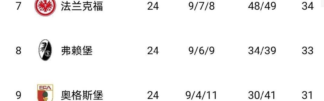 随着莱比锡2-1、法兰克福2-0、斯图加特4-0、最新德甲积分榜出炉